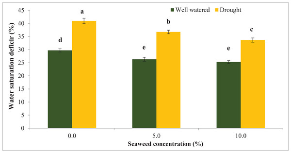 Effect of seaweed extracts on water saturation deficit (WSD) of soybean leaf at flowering stage under well-watered and drought conditions. Bars indicate (±standard error).