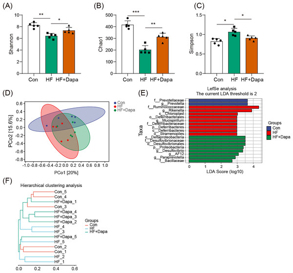 Dapagliflozin-induced alterations in gut microbiota based on a- and b-diversity (n = 6).