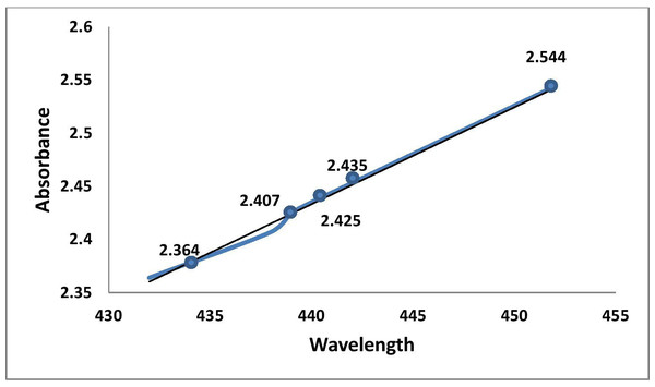 Graphic representation of UV absorbance of AgNPs of O. sanctum at 452 nm (at 20 min time intervals).
