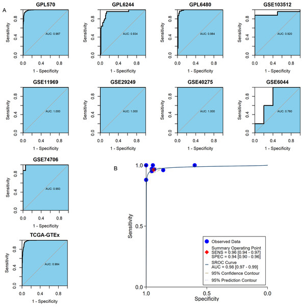 The ability of MMP12 to distinguish cancerous tissues from control tissues.