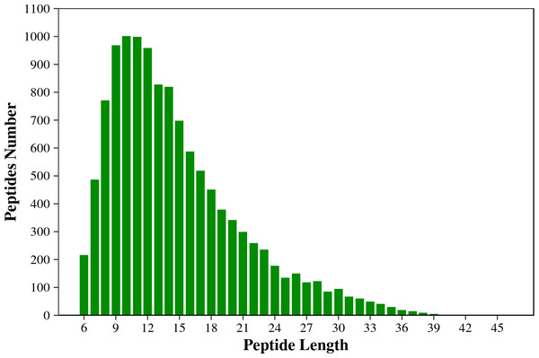 The length distribution of the total identified peptides from two tilapias.