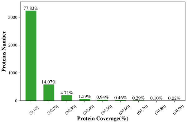 The protein coverage distribution of the total identified proteins in the two tilapias.