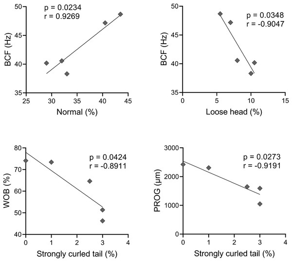 Pearson correlation between sperm morphology and kinetics variables with significant effect (p < 0.05).