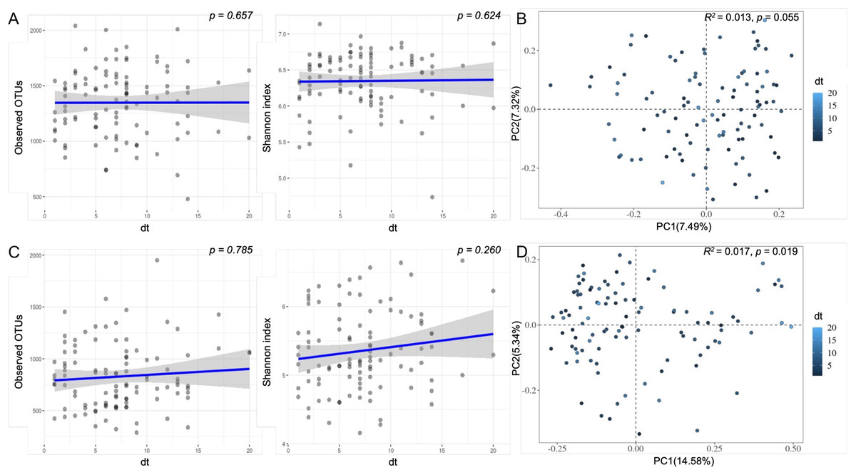 Saccharibacteria (TM7), but not other bacterial taxa, are associated with  childhood caries regardless of age in a South China population [PeerJ]