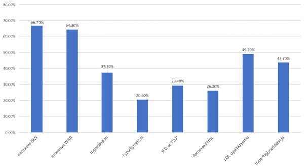 Prevalence of metabolic disorders in the studied population (n = 126).