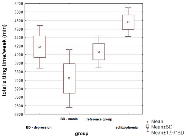 Physical activity of patients in the study groups—a comparison (ANOVA, p = 0.001).