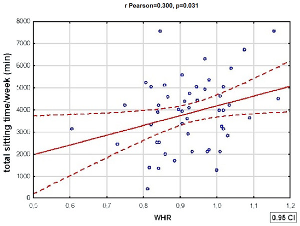 One of the significant correlations between physical activity and variables defining metabolic disorders in patients with BD.