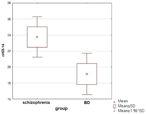 A comparison of the unhealthy diet index values between subjects with schizophrenia and BD (t-student test, p = 0.015).