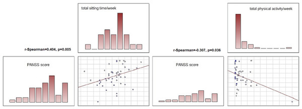 Correlations between symptom severity (PANSS score), total sitting time/week and total physical activity in subjects with schizoprenia.