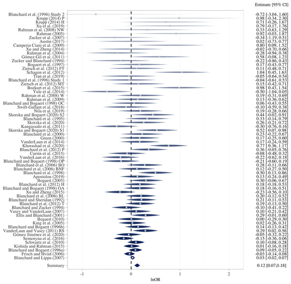 Rainforest plot of the random-effects meta-analysis of all male sample lnOR effect sizes.