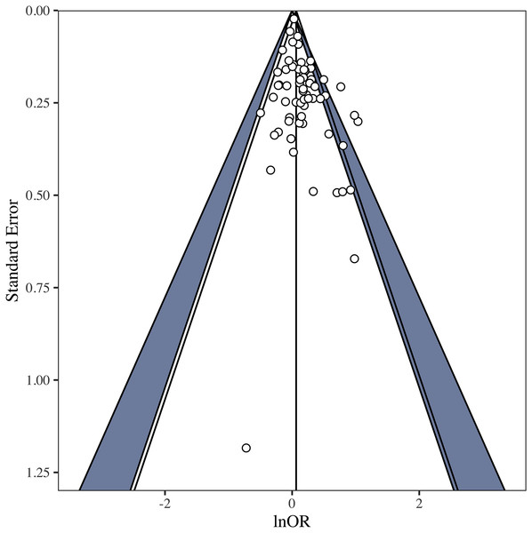 Contour-enhanced funnel plot of all male sample lnOR effect sizes in the fixed-effect model.