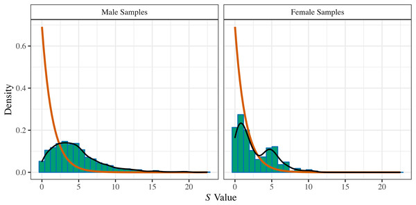 Histograms and kernel-density estimates of the S values of the multiverses of meta-analytic evidence on the FBOE in all available data of male and female samples.