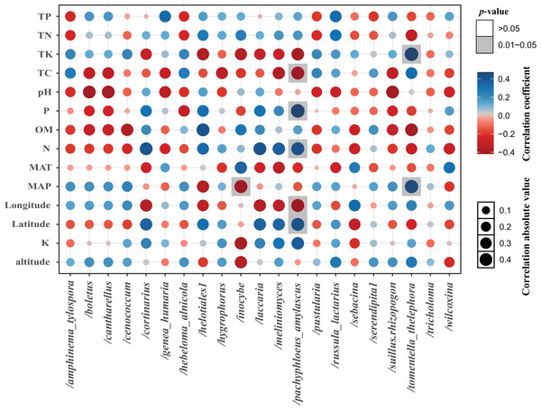 The correlation between each lineage and environmental factors.