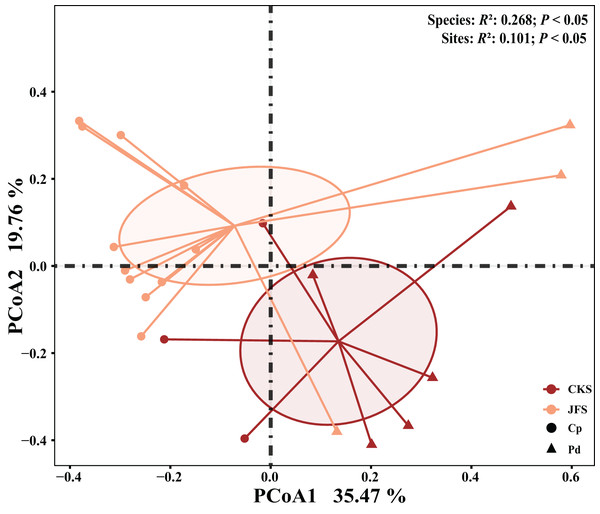 EM fungal community beta-diversity visualized using PCoA ordination based on the Bray-Curtis similarity.