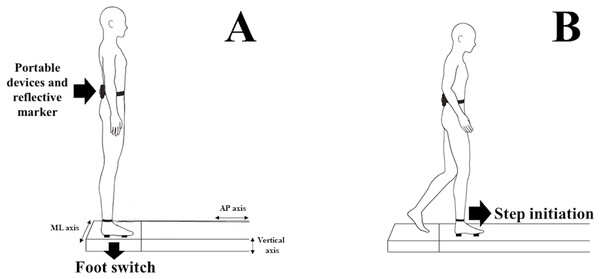 (A) Subject standing bipedally on the platform with the devices at L5 vertebra and Footswitch (FS) at the base of the calcaneus and head of the second metatarsal. (B) Subject initiating the step with the right leg towards the 2-m walkway after the researcher’s command.