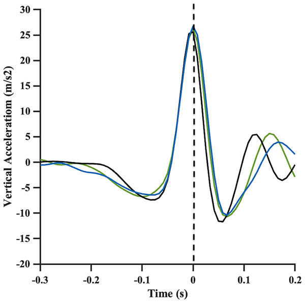 Vertical acceleration signals recorded bythe smartphone (black line), MetaMotionC (green line) and by kinematics (blue line) during vertical jump.