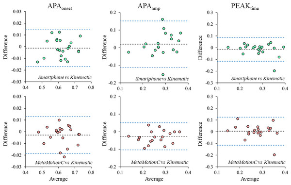 Bland–Altman graphs evidencing the agreement levels between the instruments.