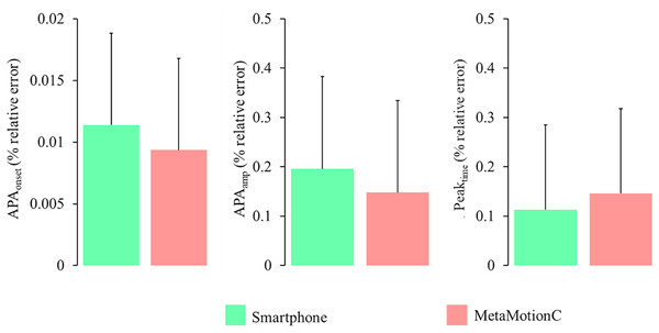 Percentage of relative error calculated between MetaMotionC and kinematics and between the smartphone and kinematics for all variables.
