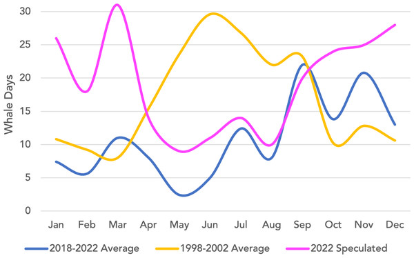 Average monthly SRKW presence from 1998–2002 and 2018–2022 plus 2022 speculated days present.