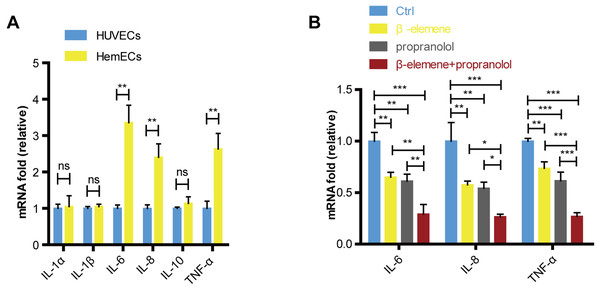 Combinatorial treatment of β-elemene and propranolol inhibited the cytokines in HemECs.