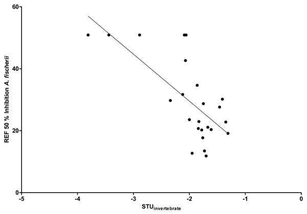 Linear correlation between EC50 REF and STU for the Langder Flutgraben creek (r2 = 0.48, n = 24, p < 0.01).