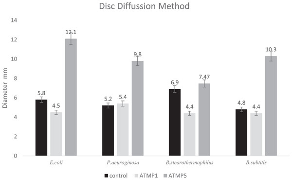 Antibacterial activity of peptides using disk diffusion method.