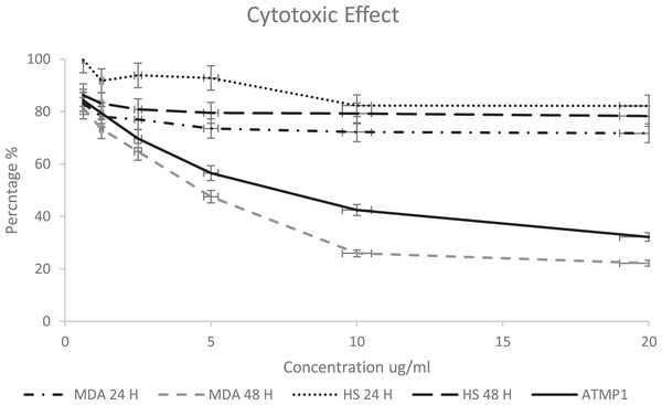 Cytotoxicity effect of synthetic ATMP5 on cancer MDA-MB-231 breast cancer cell line and fibroblast normal cell line (HS27).