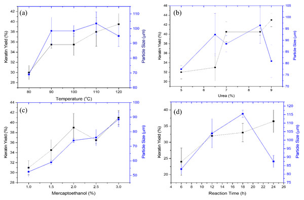 Effect of extraction conditions on the keratin yield and microparticle size.