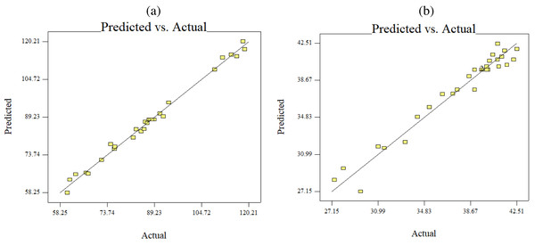 Predicted versus actual data fits using quadratic model, (B) keratin yield (B) keratin microparticles size.