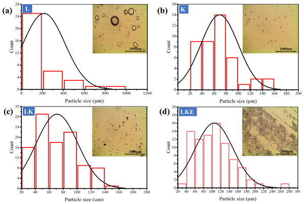 Optical microscopy study of shape, size and distribution of the keratin microparticles in aqueous solution at room temperature.