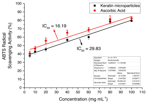 ABTS radical free scavenging activity for keratin microparticles and ascorbic acid (standard).