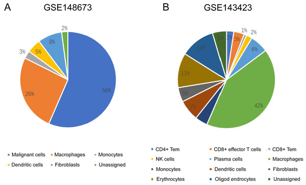The quantitative distribution of immune cells in breast cancer datasets GSE128673 (A) and GSE143423 (B).