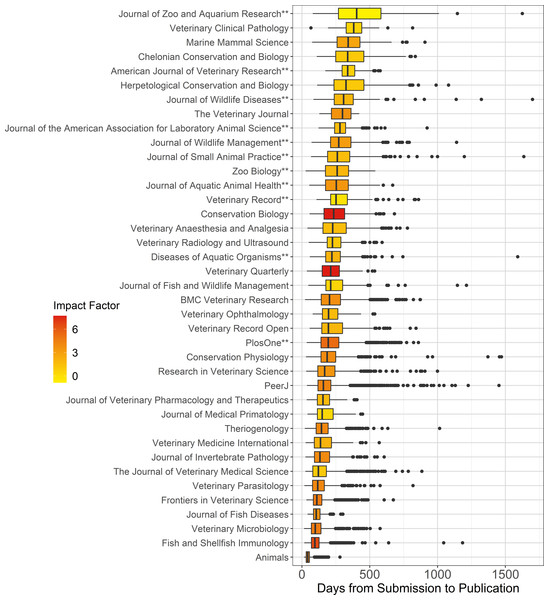 Box plots showing days from submission to publication for 39 journals that publish papers in zoological medicine and related topics organized in descending order of medians.