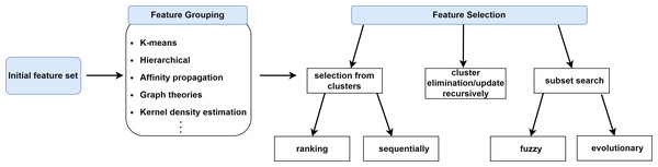 Review of feature selection approaches based on grouping of features [PeerJ]