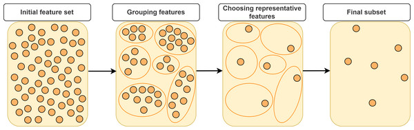Typical approach for representative feature selection based on grouping.