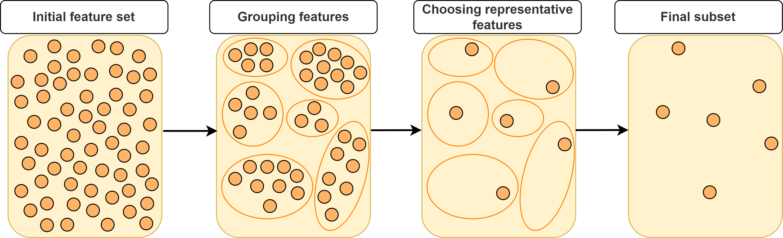 Review of feature selection approaches based on grouping of