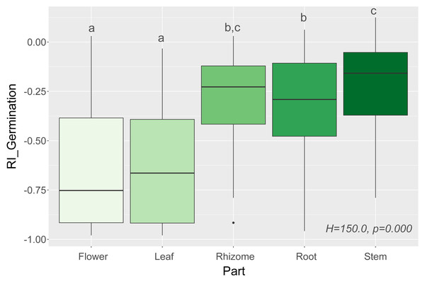 Response index of grassland species germination (RI_Germination) caused by leaf, flower, root, rhizome, and stem extracts of Solidago species (Part), and results of tests (H and p). The different letters above boxes indicate significant differ.