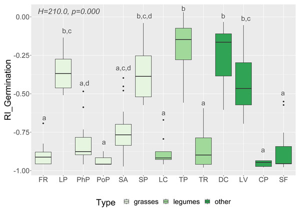 Response index of grassland species germination (RI_Germination) caused by Solidago allelopathy, and results of tests (H and p).