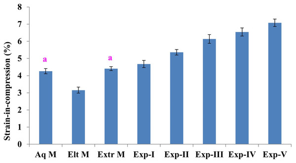 Mean (±standard errors; n = 12) strain-in-compression of commercial and experimental polymeric VPS immediately after setting. Similar lowercase letters indicate no significant difference (p > 0.05).