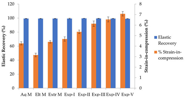 Mean (±standard errors; n = 12) comparison of elastic recovery and strain-in-compression of commercial and experimental VPS immediately after setting.