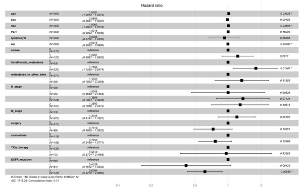 The hazard ratios and 95% confidence intervals for the 15 predictors.