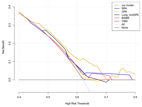 The DCA curves of the six models.