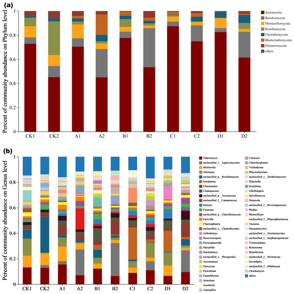 The community plot of the fungal species.