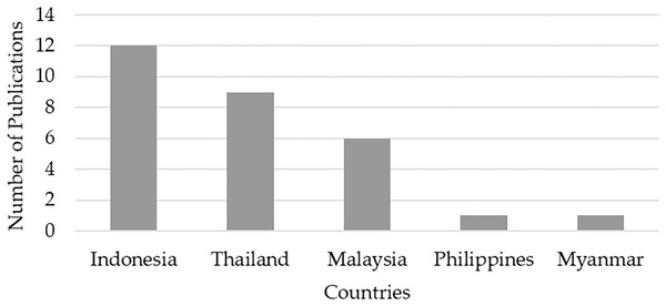 The numbers of articles on the use of physical mutagens in rice cultivation published in Southeast Asia from 2016 to 2020.