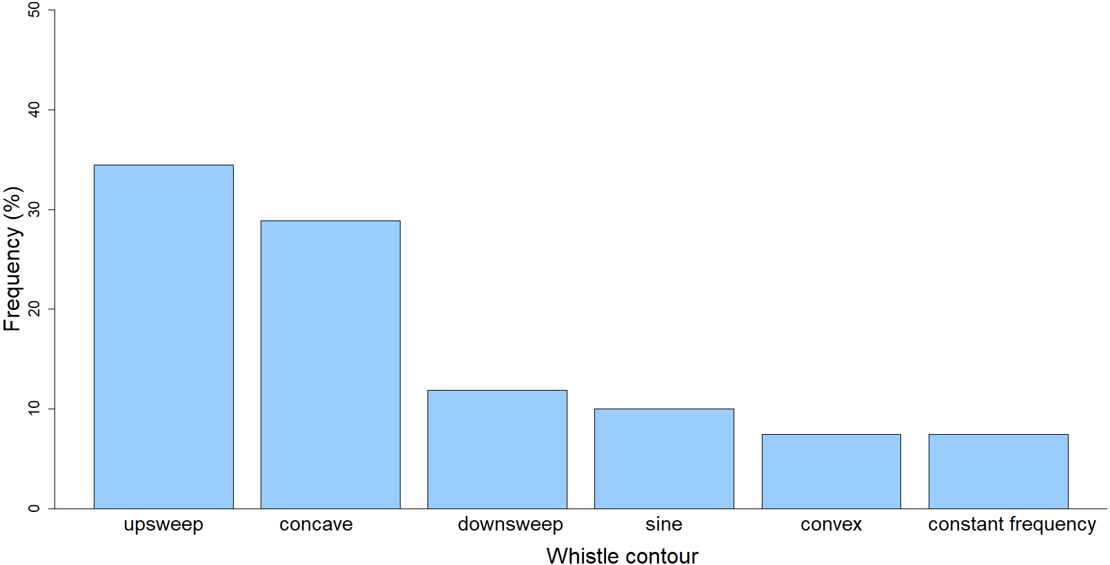 Frontiers  The Sarasota Dolphin Whistle Database: A unique long-term  resource for understanding dolphin communication