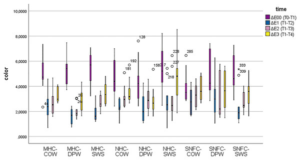 Box-plot graphs for color change data of the MHC-COW, microhybrid composite-colgate optic white; MHC-DPW, microhybrid composite-dentiste plus white; MHC-SWS, microhybrid composite-signal white system; NHC-COW, nanohybrid composite-colgate optic white; NHC-DPW, nanohybrid composite-dentiste plus white; NHC-SWS, nanohybrid composite-signal white system; SNFC-COW, supra-nano-filled composite-colgate optic white; SNFC-DPW, supra-nano-filled composite-dentiste plus white and SNFC-SWS, supra-nano-filled composite-signal white system composite-toothpaste subgroups. 