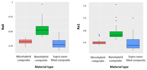 Changes for Ra0 and Ra1 values in the main material groups.