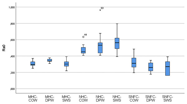 Box-plot graphs for Ra0 data of the MHC-COW, microhybrid composite-colgate optic white; MHC-DPW, microhybrid composite-dentiste plus white; MHC-SWS, microhybrid composite-signal white system; NHC-COW, nanohybrid composite-colgate optic white; NHC-DPW, nanohybrid composite-dentiste plus white; NHC-SWS, nanohybrid composite-signal white system; SNFC-COW, supra-nano-filled composite-colgate optic white; SNFC-DPW, supra-nano-filled composite-dentiste plus white; SNFC-SWS, supra-nano-filled composite-signal white system composite-toothpaste subgroups. 