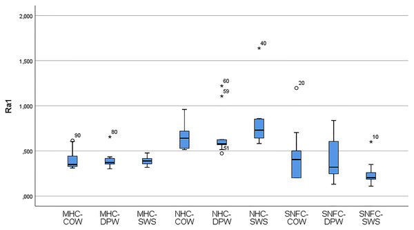 Box-plot graphs for Ra1 data of the MHC-COW, microhybrid composite-colgate optic white; MHC-DPW, microhybrid composite-dentiste plus white; MHC-SWS, microhybrid composite-signal white system; NHC-COW, nanohybrid composite-colgate optic white; NHC-DPW, nanohybrid composite-dentiste plus white; NHC-SWS, nanohybrid composite-signal white system; SNFC-COW, supra-nano-filled composite-colgate optic white; SNFC-DPW, supra-nano-filled composite-dentiste plus white; SNFC-SWS, supra-nano-filled composite-signal white system composite-toothpaste subgroups.