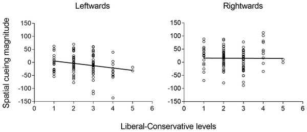 Correlations between spatial cueing magnitude and the level of of liberalism and conservatism.